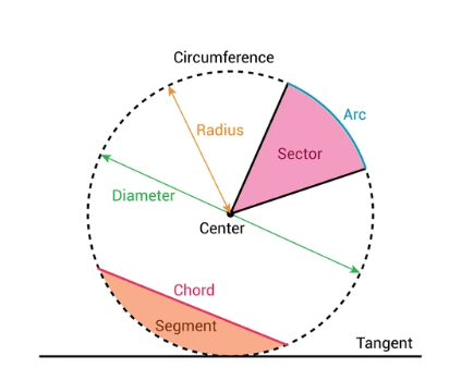Circle Diagram